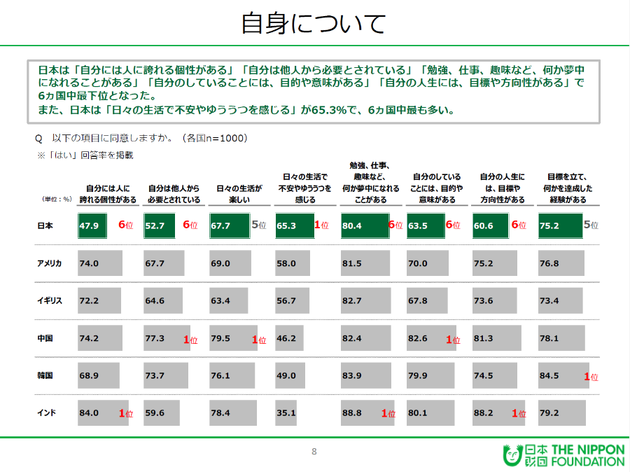 日本財団2022年18歳意識調査