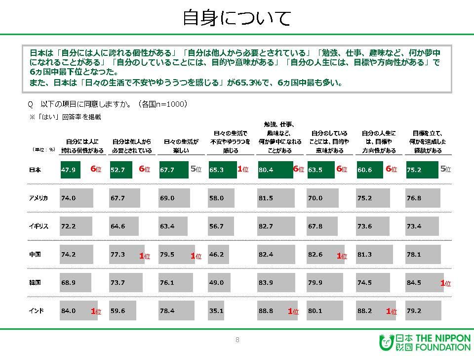 2022年2月実施（6か国17-19歳　1,000人）日本財団